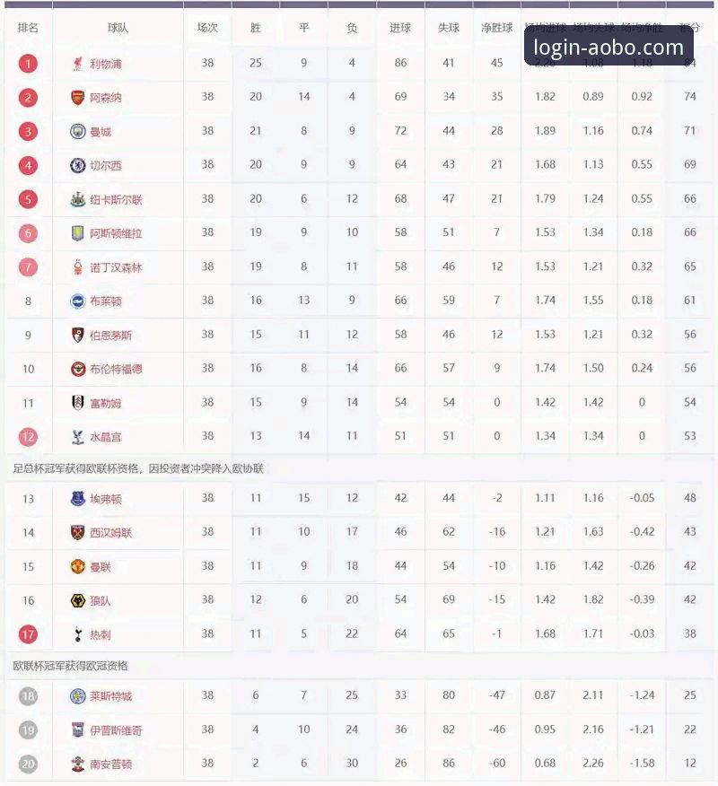 阿森纳5月统治力有多强？英超历史5月积分榜首名到底是谁？